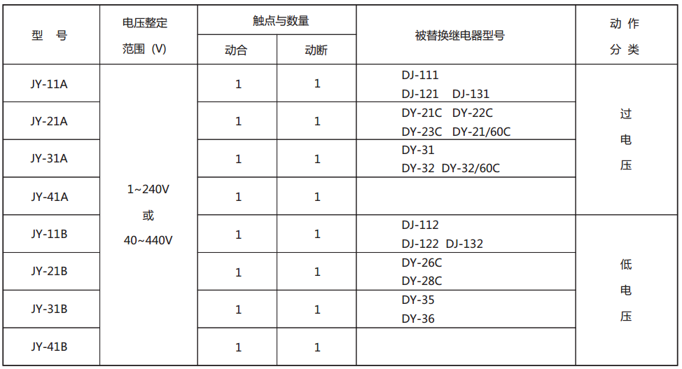 JY-12A靜態電壓繼電器型號與被替換老型號對照表