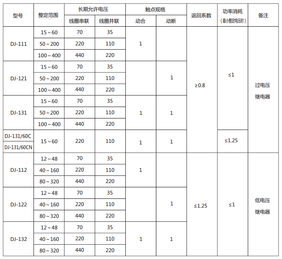 DJ-131/60CN電壓繼電器主要技術參數圖片