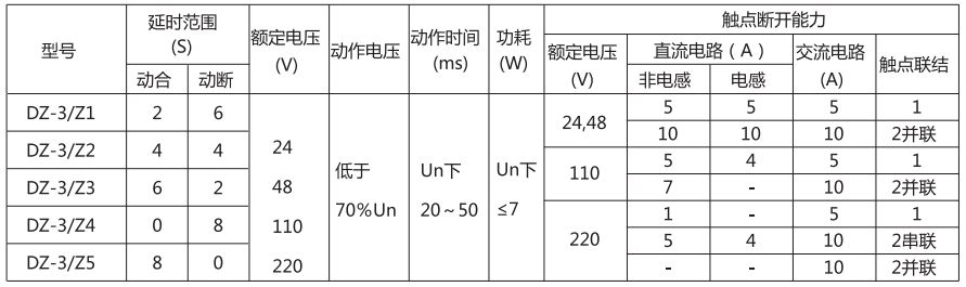 DZ-3/Z4中間繼電器主要技術參數