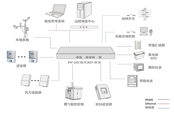 微網